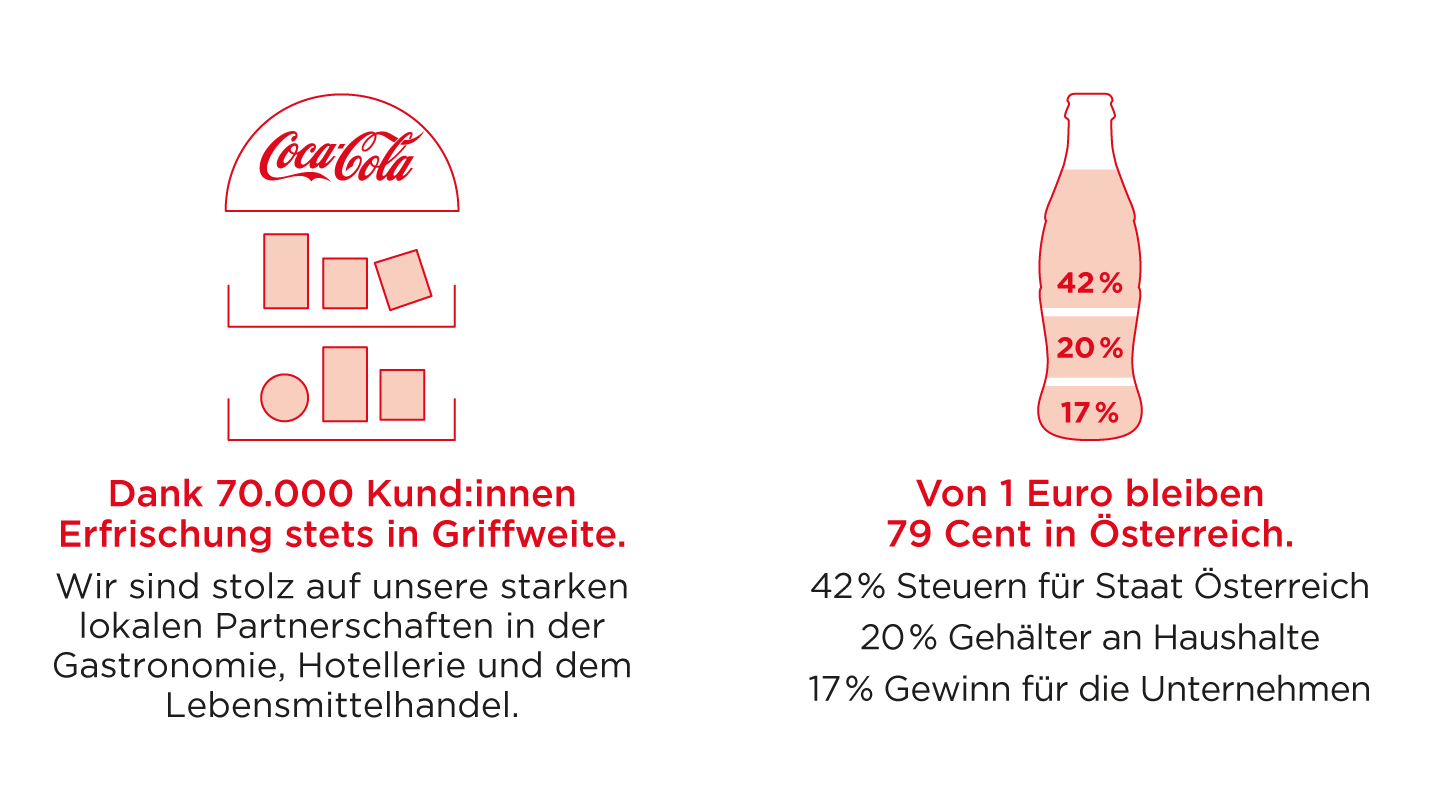 Infografik, Aus Österreich für dich