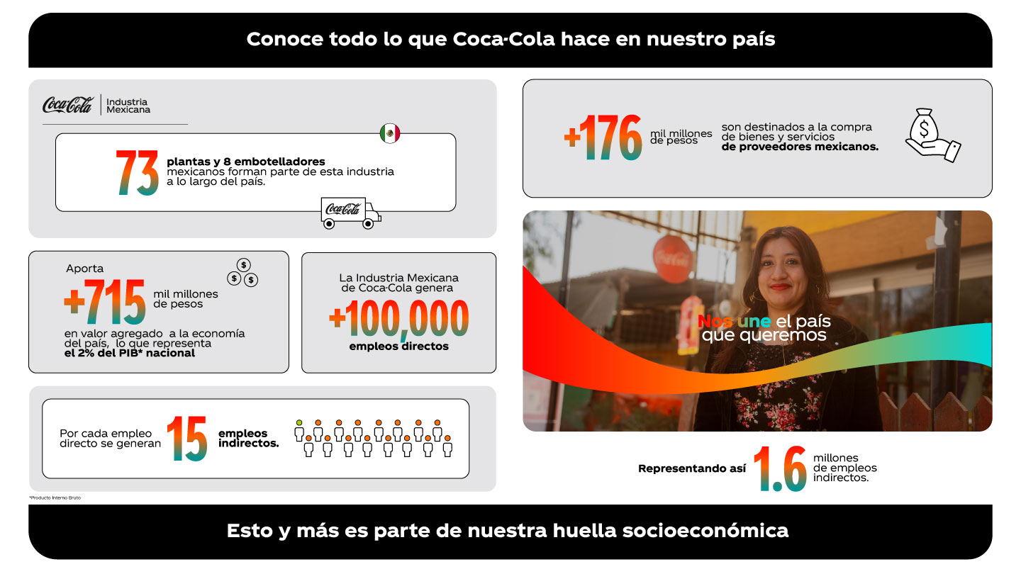 Infografía sobre todo lo que hace Coca-Cola en México.