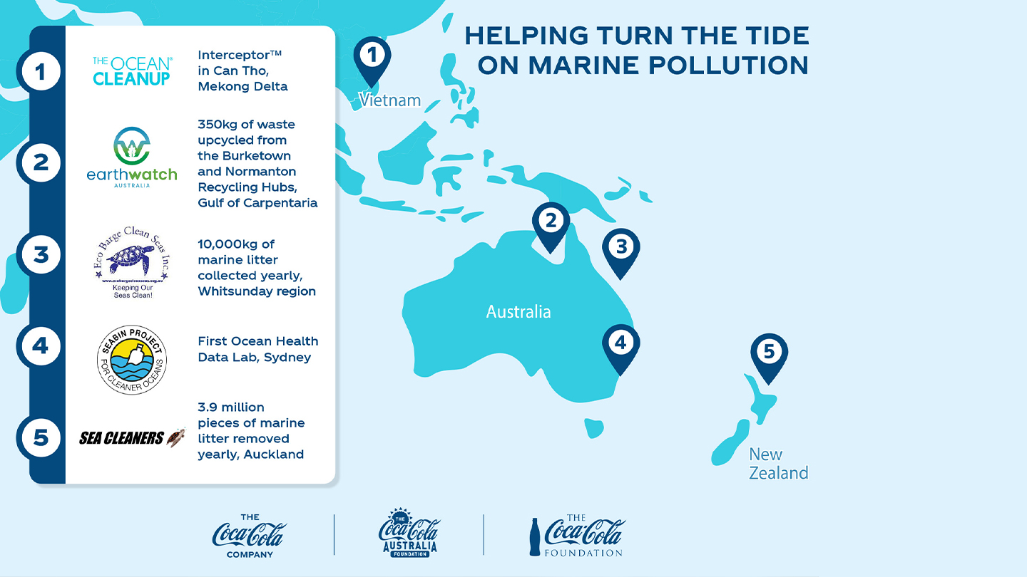 Infographic with Coca-Cola supported partners for environment initiatives
